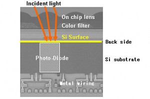 Sony 開發新型高感光 CMOS