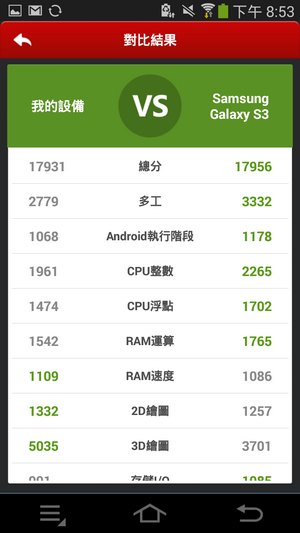 雖然在 CPU 上略輸，但 3D 表現明顯領先 Galaxy S3，相信遊戲表現不會令人失望