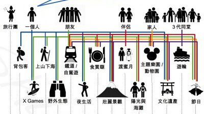 【舜舜Daddy專欄】一張圖表話你知，去旅行該帶什麼器材好