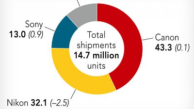 Sony 全球市佔率報捷，Nikon 反跌 2.5%！
