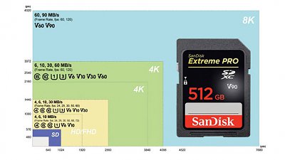 為 8K 攝錄鋪路，SD 5.0 記憶卡標準公佈，新增 4K 及 8K 攝錄速度標示