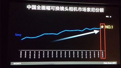 【大國掘起】Sony 攻佔中國全片幅可換鏡頭相機市場第一位！