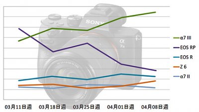 Sony A7 III 無懼低價策略，重奪銷量排行榜首位