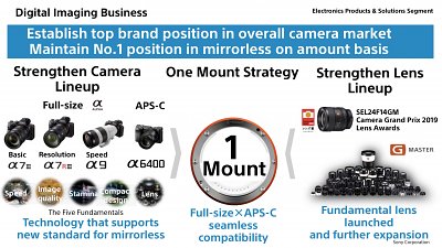 【逆流而上】Sony 去年相機市佔再升 4%，「雙一哥」寶座近在咫尺！
