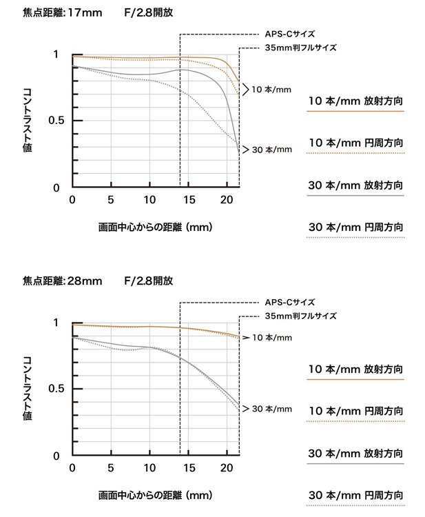 傳8 千有找】Tamron 17-28mm F2.8 RXD 即將發表！ - DCFever.com