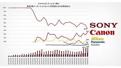日本全片幅無反市佔率：Canon 躍升至貼近 Sony？