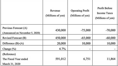 第二季業務有恢復趨勢：Nikon 調高 20-21 年財務預測