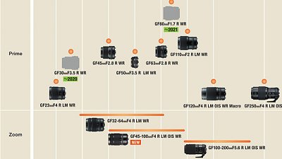 傳 Fujifilm 將有新 GF 變焦鏡於上半年推出