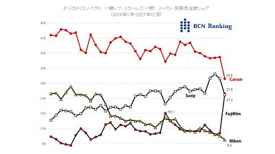 富士數碼相機銷售贏 Sony？