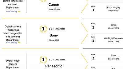 去年 Sony 無反佔日本市場第一，其他排名如何？