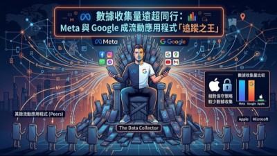 Meta 與 Google 收集用戶資料最多！較 Apple 多出 3 倍