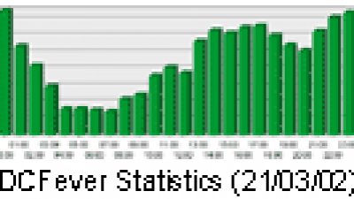 DCFever 會員人數超越一千大關
