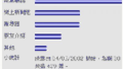 「你正採用那一個級別的數碼相機？」投票結果及分析