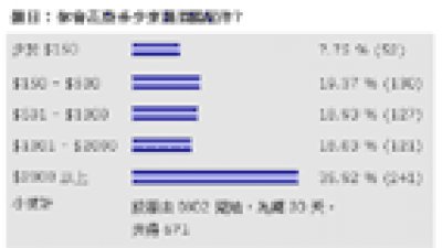 「你會花費多少來購買數碼相機配件?」投票結果及分析
